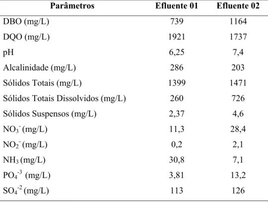 Tabela 2 – Caracterização dos efluentes da indústria de castanha de caju  (SANTAELLA et al., 2002) 