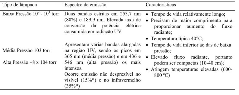 Tabela 3 – Domínio dos espectros de emissão dos principais tipos de lâmpadas (O em nm) 