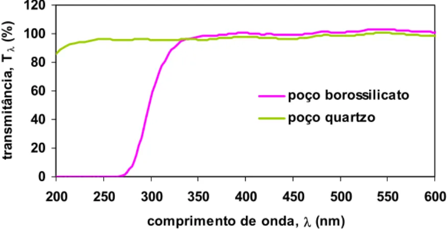 Figura 9 – Espectros de transmissão do material da parede dos poços usados para imersão da  lâmpada no reator fotoquímico (CESQ-LSCP)