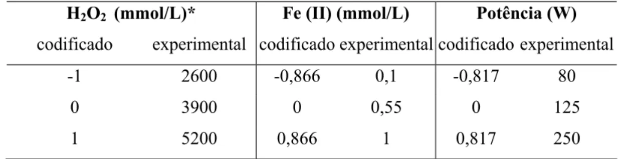 Tabela 5 – Relação entre os valores experimentais e os valores codificados da Matriz Doehlert 