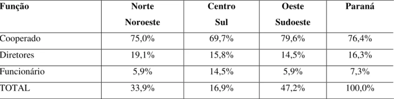 Tabela  01  –  A  caracterização  do  público  interno  das  cooperativas  agropecuárias  do  Paraná, em 2008, por macrorregião e por função na cooperativa