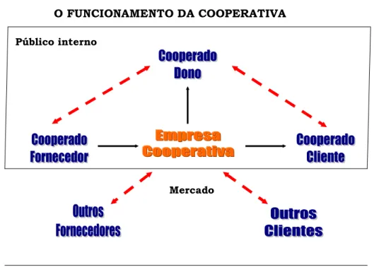 Figura 01 – O funcionamento das cooperativas agropecuárias no mercado.  A B &gt; ! ! ! ; &#34; C &amp; 4 D E 4 ! / D E&#34;   