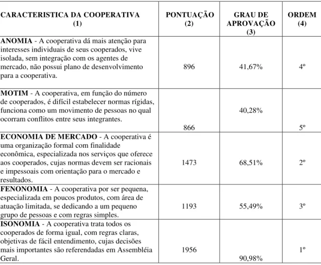 Tabela  10  –  As  características  das  organizações  cooperativas  e  os  paradigmas  de  delimitação do sistema social de Guerreiro Ramos