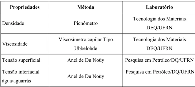 Tabela 3. Laboratórios e métodos utilizados para determinação das propriedades físico-