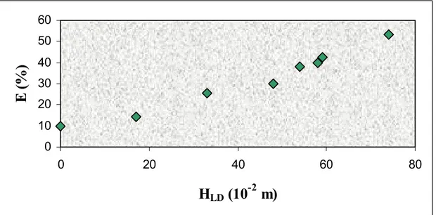 Figura 12. Influência da altura do leito denso (H LD ) sobre a eficiência de separação do MDIF  a baixas concentrações, vazão=58,6 m 3 /m 2 .h 1  e O/A=1/10