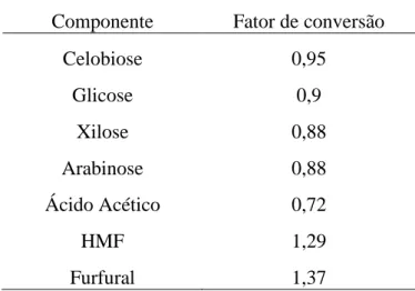 Tabela 3.1 - Tabela de caracterização e os valores de cada componente presente no extrato  hidrolisado