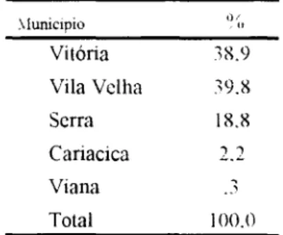 Tabela 3 - Distribuição dos percentuais  de alunos*.  segundo município  de moradia.  Vitória