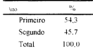 Tabela 5 - Distribuição dos percentuais  de alunos·,  segundo o ano  de estudo.  Vitória,  ES - Janeiro/2001