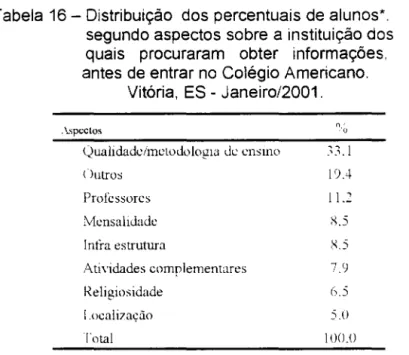 Tabela  16 - Distribuição  dos percentuais de alunos*.  segundo aspectos sobre a instituição dos  quais  procuraram  obter  informações,  antes de entrar no  Colégio Americano
