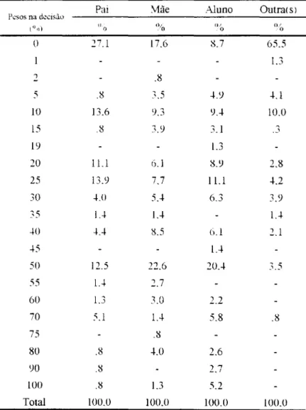 Tabela  18 - Distribuição  dos  percentuais  de  alunos*,  segundo peso do pai,  mãe,  aluno  e  outra(s)  pessoa(s)  na  decisão de  escolha  do Colégio  Americano