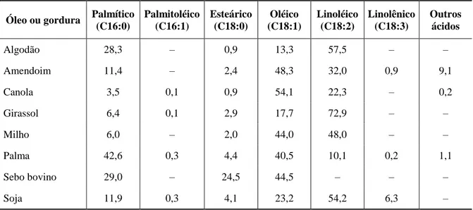 Tabela 2.1  – Porcentagem de ácidos graxos presentes em diversos tipos de óleos e gorduras 