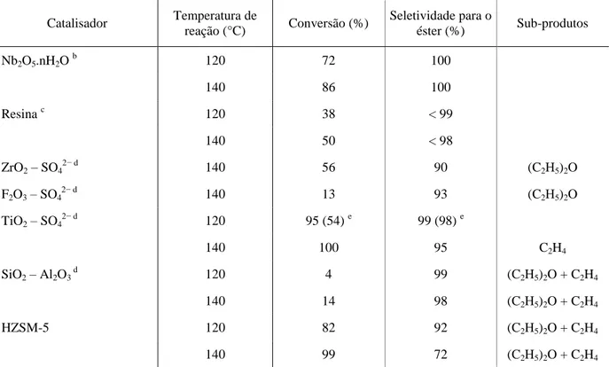 Tabela 2.6  – Atividade e seletividade do Nb2 O 5 .nH 2 O e outros catalisadores sólidos ácidos 