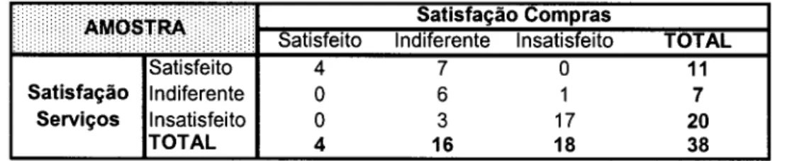Tabela 13 - Matriz Satisfação Serviços x Satisfação Compras após remoção da opção  "Não Comprou" 