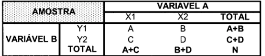 Tabela 15 - Matriz 2x2 para o cálculo do  Teste de Fischer 