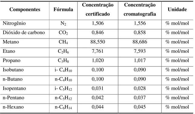 Tabela 4.2 - Composição molar da mistura sintética de gás natural. 