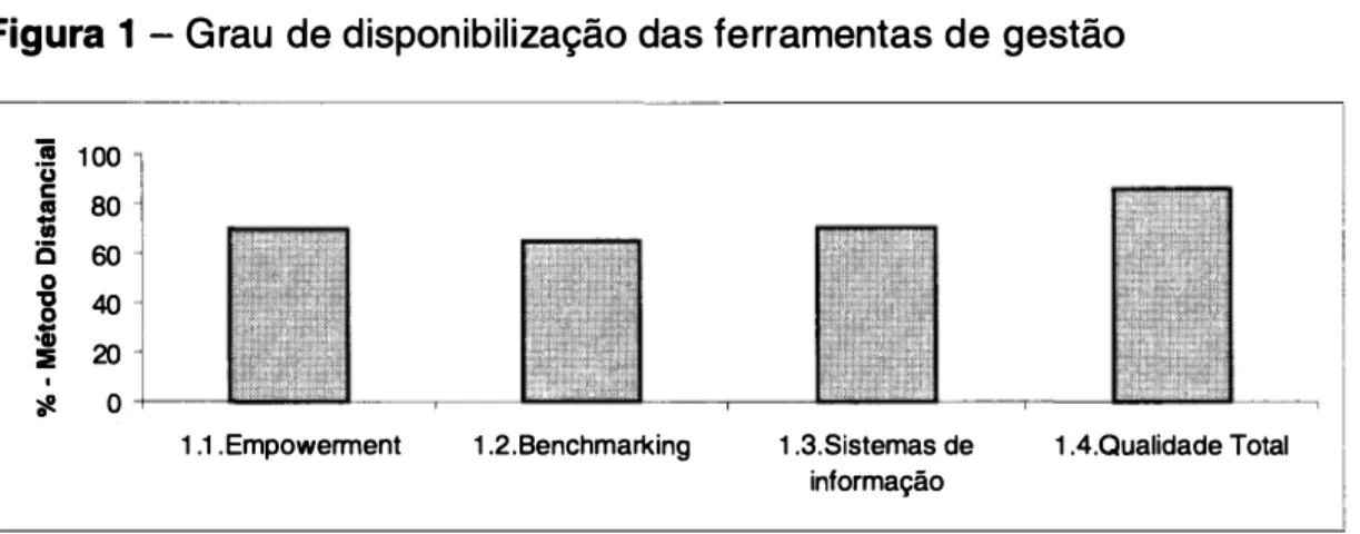 Figura  1  . Grau de disponibilização das ferramentas de gestão 