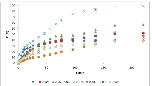 Figura 3.4. Relação da eficiência de remoção durante a flotação, E (%), em função do tempo,  utilizando OSS em várias concentrações