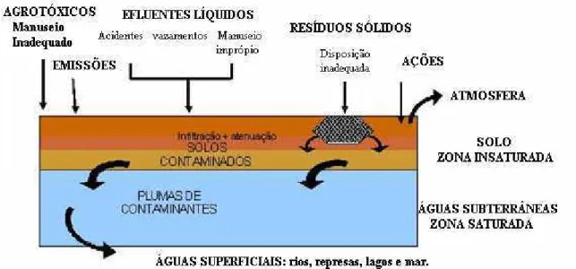 Figura 2.2: Fontes de poluição do solo e sua migração  Fonte: &lt; http://www.cetesb.sp.gov.br/Solo/solo/poluicao.asp&gt; 