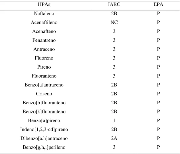 Tabela  2.7:  Classificação  dos  HPAs  prioritários  segundo  a  EPA  e  quanto  a  sua  carcinogenicidade (IARC)