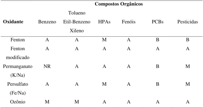 Tabela 2.11: Reatividade dos oxidantes  