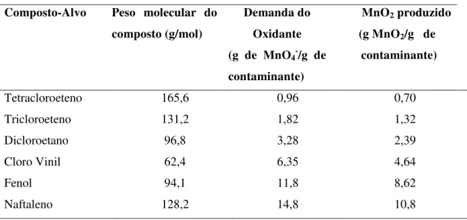 Tabela 2.13: Requisitos estequiométricos para a mineralização completa com permanganato*  