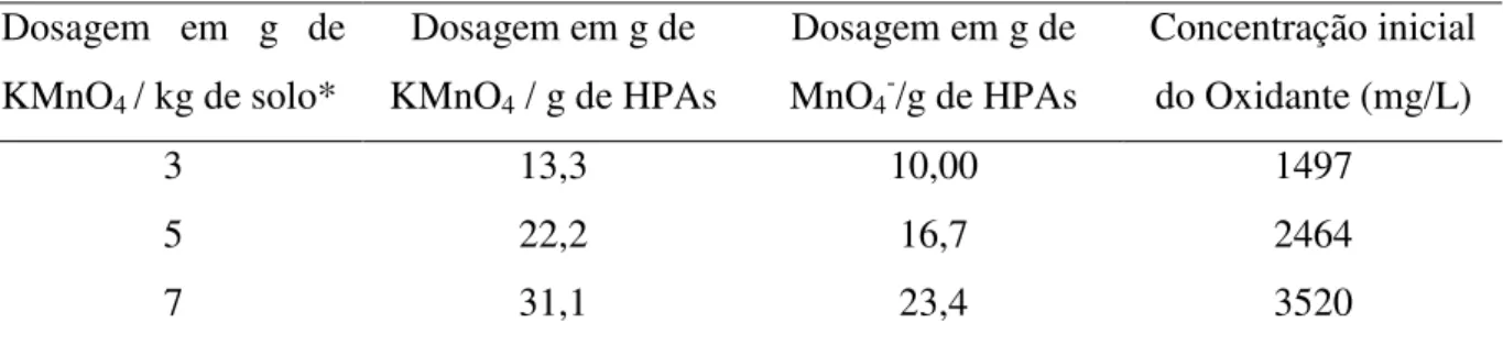 Tabela 3.1: Equivalência de Dosagens  Dosagem  em  g  de  KMnO 4  / kg de solo*  Dosagem em g de KMnO4  / g de HPAs  Dosagem em g de MnO4- /g de HPAs  Concentração inicial do Oxidante (mg/L)  3  13,3  10,00  1497  5  22,2  16,7  2464  7  31,1  23,4  3520 