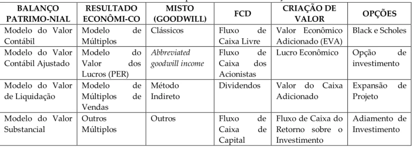 Tabela 2. Principais Métodos de Avaliação  BALANÇO  PATRIMO-NIAL  RESULTADO  ECONÔMI-CO  MISTO  (GOODWILL)  FCD  CRIAÇÃO DE VALOR  OPÇÕES  Modelo  do  Valor  Contábil  Modelo  de Múltiplos  Clássicos  Fluxo  de Caixa Livre  Valor  Econômico Adicionado (EVA