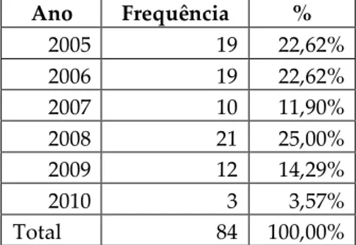 Tabela 3. Quantidade de Laudo de Avaliação das OPA por ano 