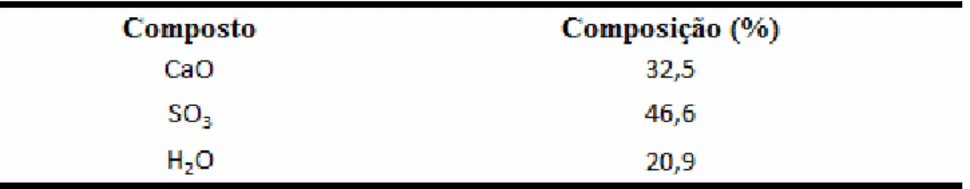 Tabela 2.1 - Composição química da gipsita (Baltar et  al, 2005) 