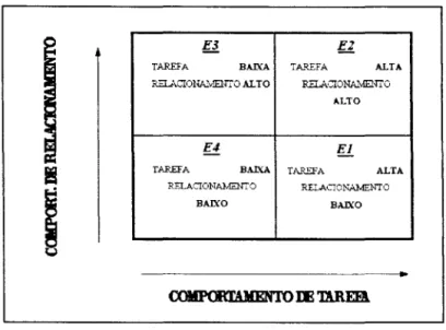 Figura  2:  Os  Quatro  Estilos de  Comportamento do  Líder 