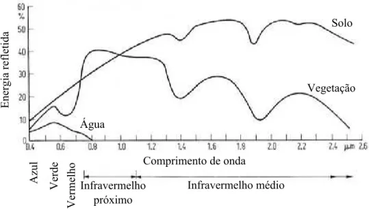 Figura 2.3: Curva espectral da vegeta¸c˜ao, da ´agua e do solo. Adaptado de Richards &amp; Jia (2006).
