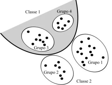 Figura 3.3: Agrupamento versus classifica¸c˜ao. Adaptado de Principe et al. (2000). Uma maneira de realizar a classifica¸c˜ao de padr˜oes com uma rede baseada em aprendizagem n˜ao-supervisionada ´e associar cada grupo (cluster ) a uma classe como mostra a 