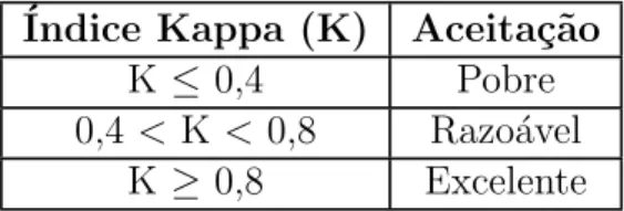 Tabela 3.1: N´ıveis de aceita¸c˜ao, segundo o ´ındice Kappa, de uma imagem classificada