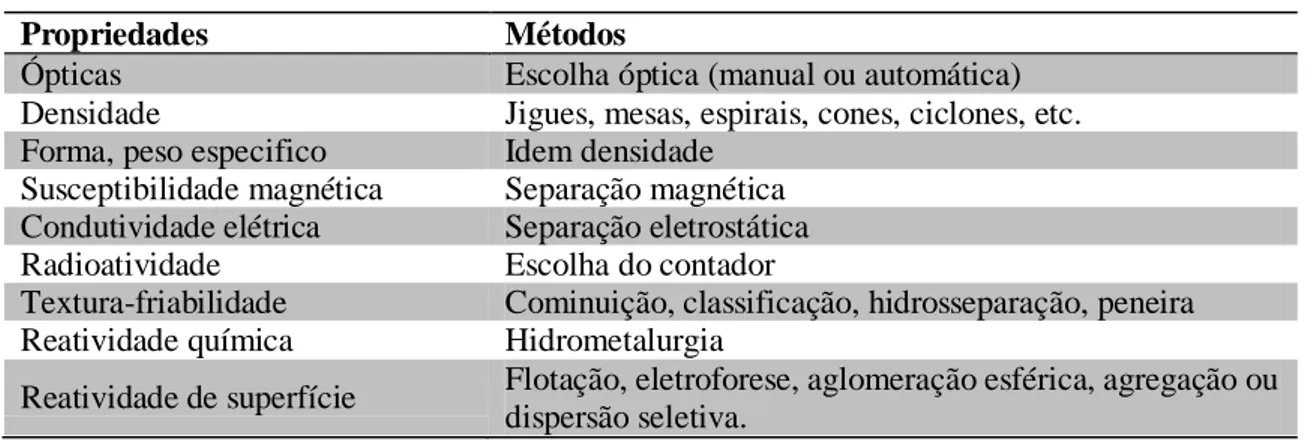 Tabela 1.1.Relação entre propriedades e técnicas de concentração de minerais 