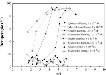 Figura 3. 4. Resultados de flotação em função do pH com coletores sulfonato, diamina e oleato
