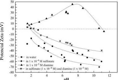 Figura 3. 11.Potencial-zeta do quartzo em função do pH em presença de diamina e sulfonato