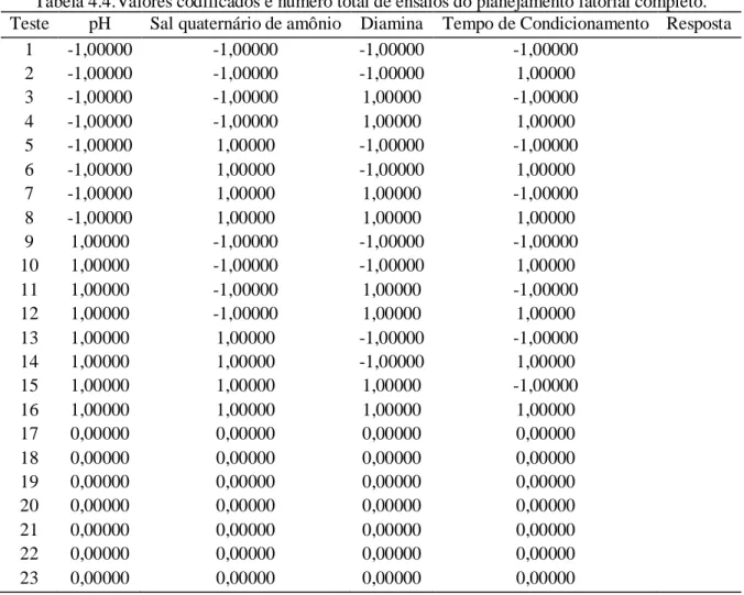 Tabela 4.4.Valores codificados e número total de ensaios do planejamento fatorial completo