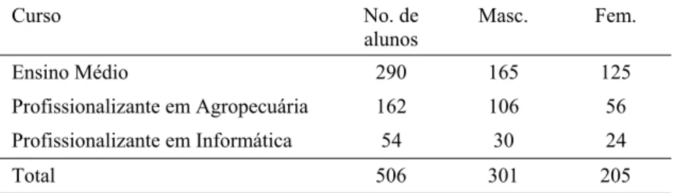 Tabela 3.1 Total de Matriculados por Curso