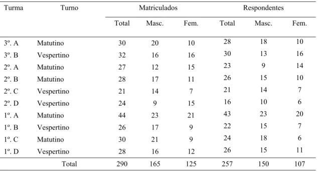 Tabela 4.1  EAJ, Matriculados no Ensino médio e Pesquisados, 2006.