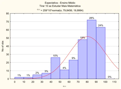Figura  4.1  Expectativa: Probabilidade de Tirar 10 em Matemática se Estudar Mais