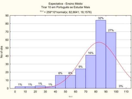 Figura  4.2  Expectativa: Probabilidade de Tirar 10 em Português se Estudar Mais.