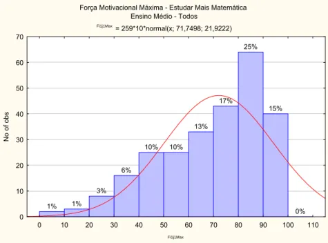 Figura  4.1  Força Motivacional Máxima – Estudar Mais Matemática.
