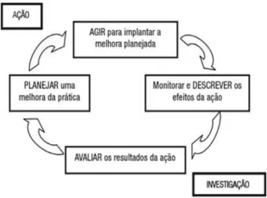 Figura 1.1: Quatro Ciclos Básicos da pesquisa-ação