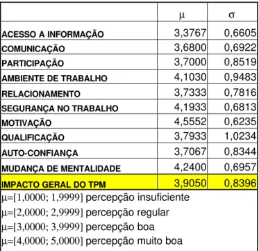 Tabela 3 – Resultados apurados 