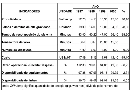 Tabela 5 – Indicadores de performance da produção 