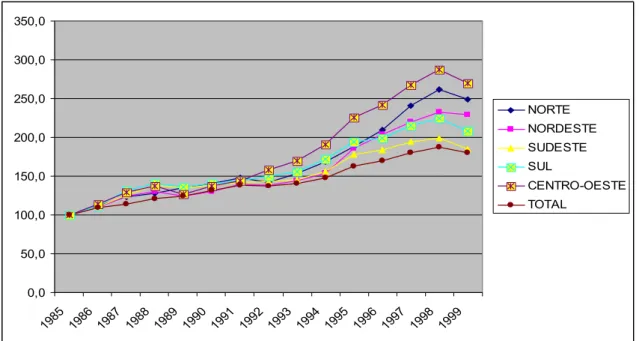 Gráfico 4.1 - Evolução do Número Total de Estabelecimentos  Segundo As  Regiões. 1985 = 100