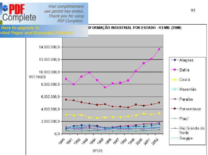 Gráfico 2.2  ±  Nordeste -Valor da Transformação Industrial Por Estado ± R$ Mill  (2000)