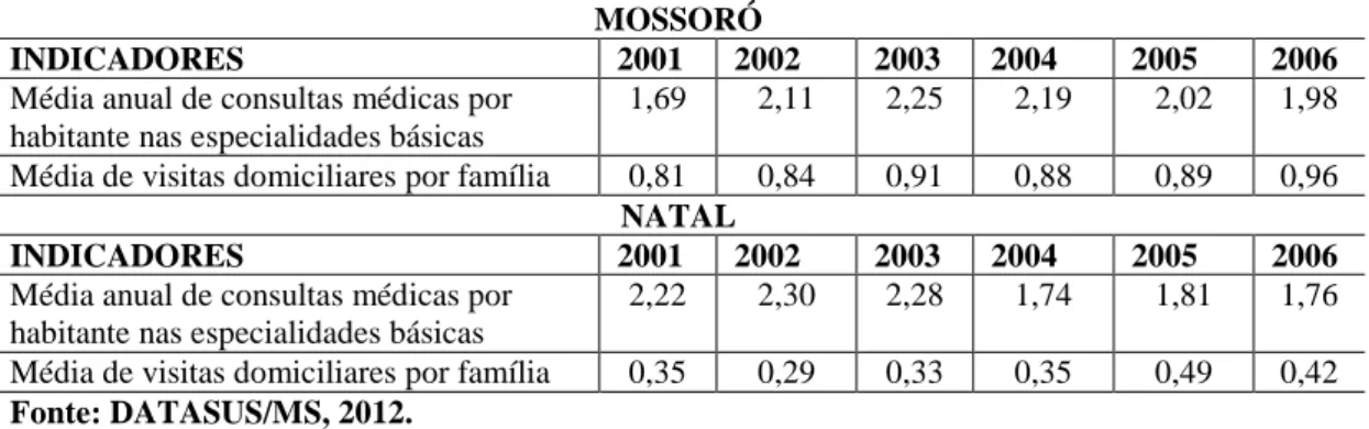 TABELA  6  –  Série  histórica  de  indicadores  gerais  do  Pacto  da  Atenção  Básica  2006 dos municípios de grande porte (Mossoró e Natal) no período de 2001 a 2006 