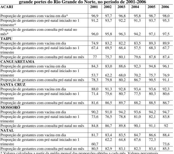 TABELA 8 – Indicadores de saúde da mulher nos municípios de pequeno, médio e  grande portes do Rio Grande do Norte, no período de 2001-2006 