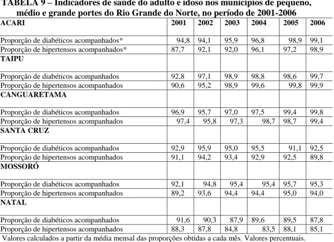 TABELA 9  – Indicadores de saúde do adulto e idoso nos municípios de pequeno,  médio e grande portes do Rio Grande do Norte, no período de 2001-2006 